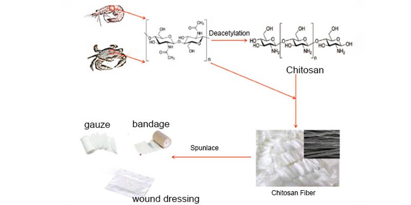 Chitosan-Fiber-spunlace Chitosan-Fiber-spunlace